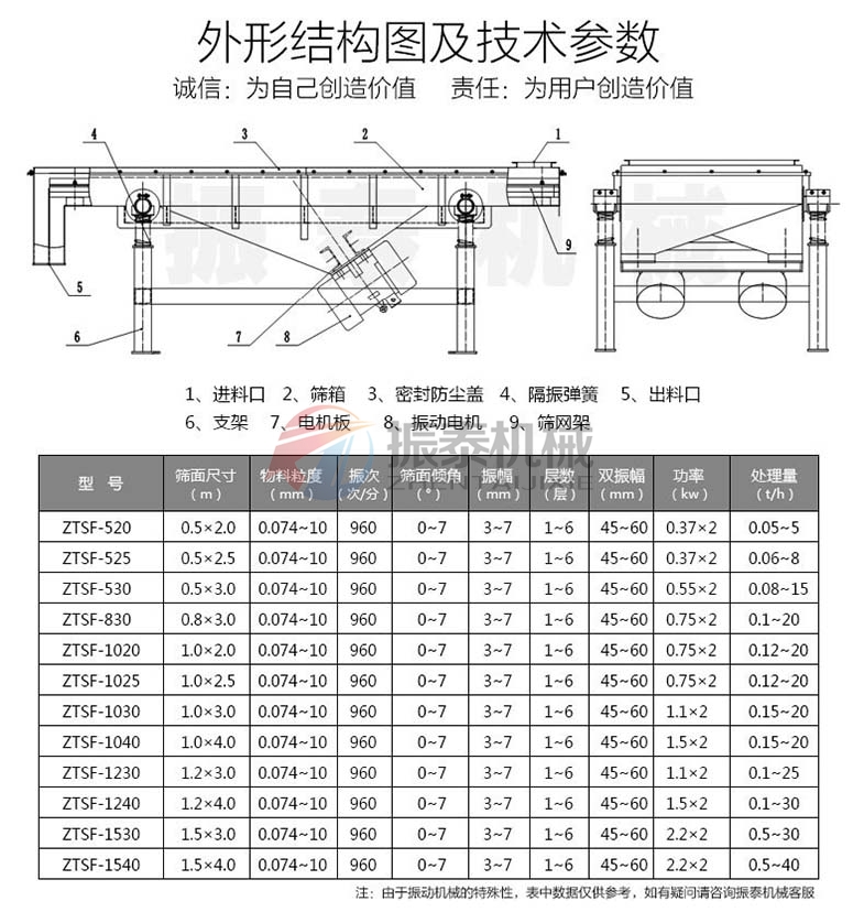 中藥飲片直線振動(dòng)篩選機(jī)參數(shù) 中藥飲片直線振動(dòng)篩選機(jī)參數(shù)
